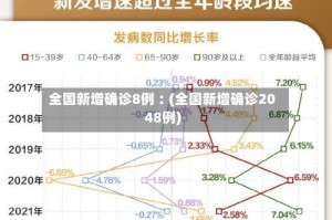 全国新增确诊8例︰(全国新增确诊2048例)