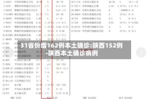 31省份增162例本土确诊:陕西152例-陕西本土确诊病例
