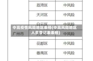 中高疫情风险地区表格(中高风险地区人员登记表表格)