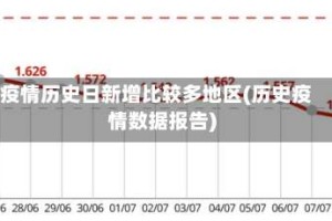 疫情历史日新增比较多地区(历史疫情数据报告)