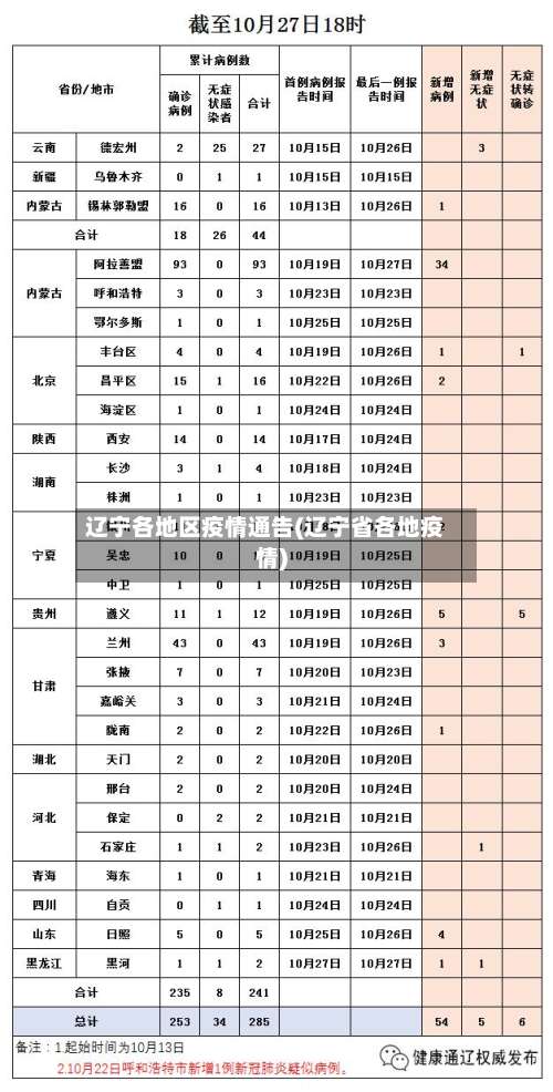 辽宁各地区疫情通告(辽宁省各地疫情)-第1张图片