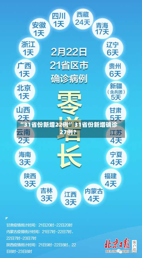“31省份新增22例” 31省份新增确诊27例？-第1张图片