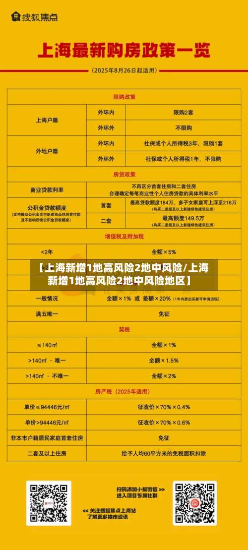 【上海新增1地高风险2地中风险/上海新增1地高风险2地中风险地区】-第1张图片