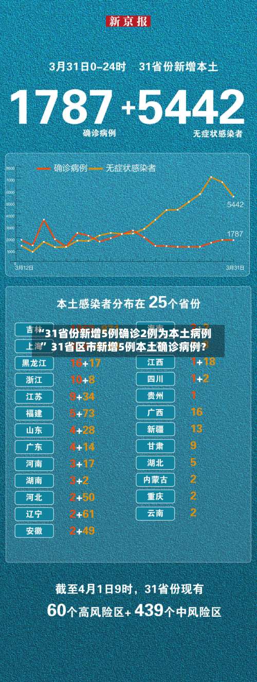“31省份新增5例确诊2例为本土病例” 31省区市新增5例本土确诊病例？-第2张图片