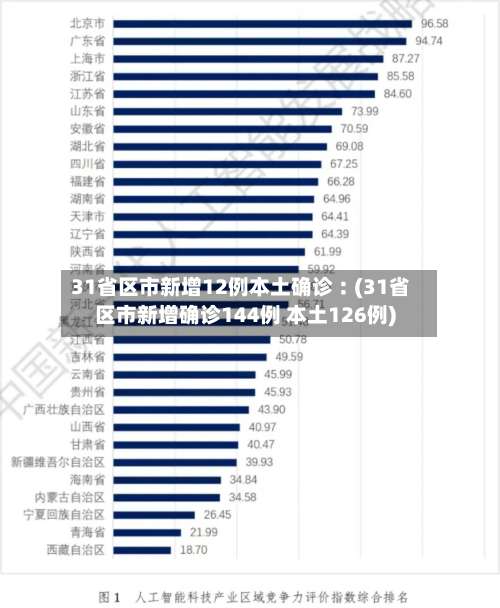 31省区市新增12例本土确诊︰(31省区市新增确诊144例 本土126例)-第2张图片