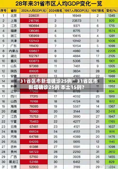 “31省区市新增确诊25例” 31省区市新增确诊25例 本土15例？-第2张图片