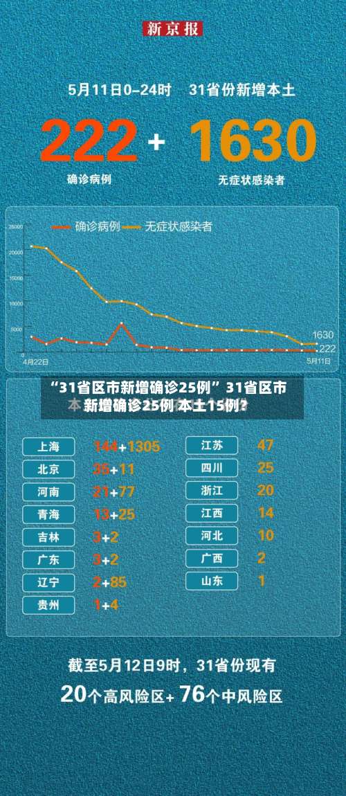 “31省区市新增确诊25例” 31省区市新增确诊25例 本土15例？-第3张图片