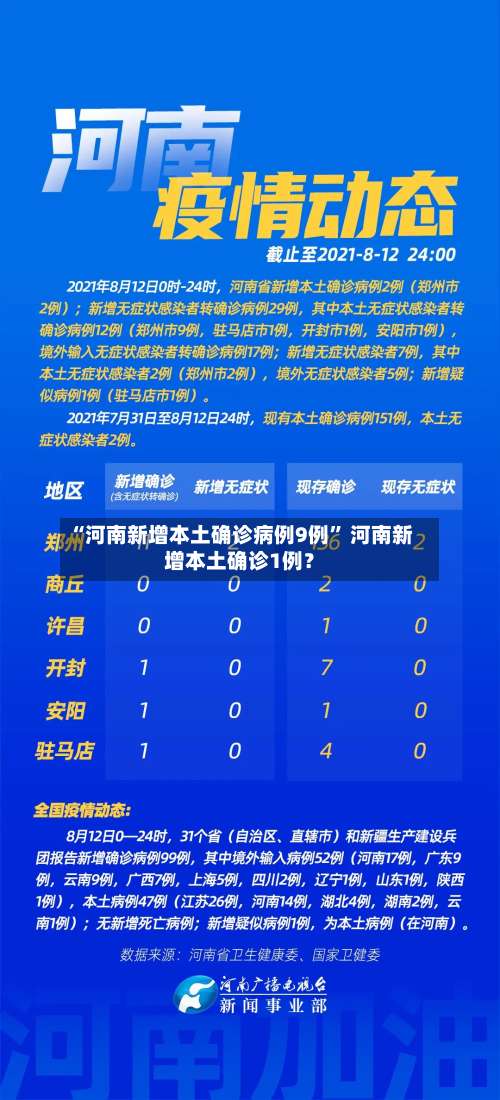 “河南新增本土确诊病例9例” 河南新增本土确诊1例？-第1张图片