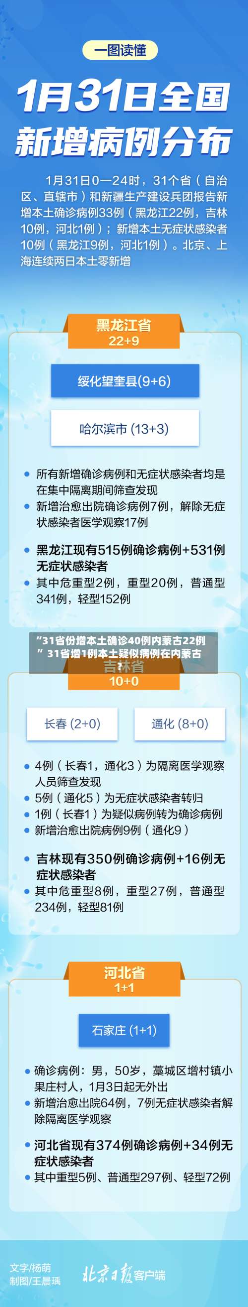 “31省份增本土确诊40例内蒙古22例” 31省增1例本土疑似病例在内蒙古？-第3张图片