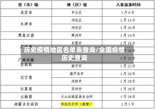 历史疫情地区名单表查询/全国疫情历史查询-第1张图片
